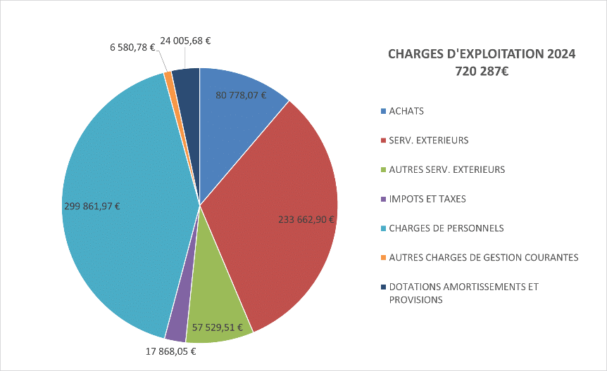 Diagramme circulaire des charges d'exploitation 2024