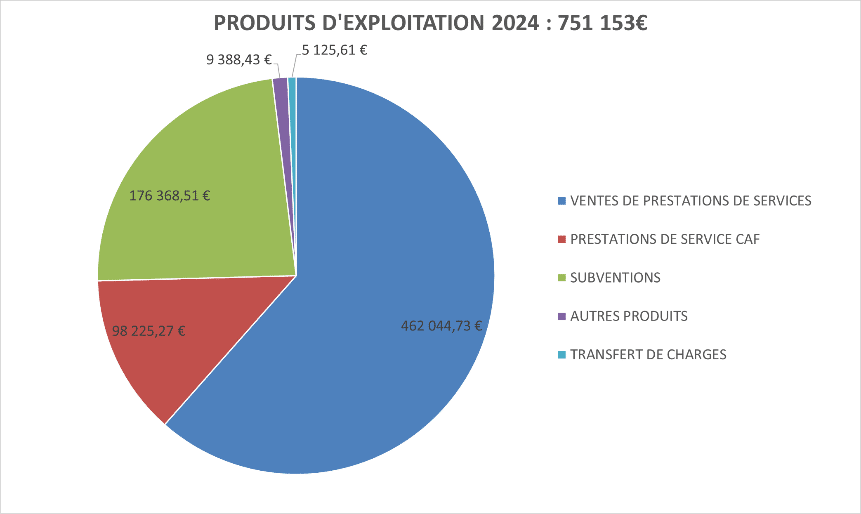 Diagramme des produits d'exploitation 2024 en euros.