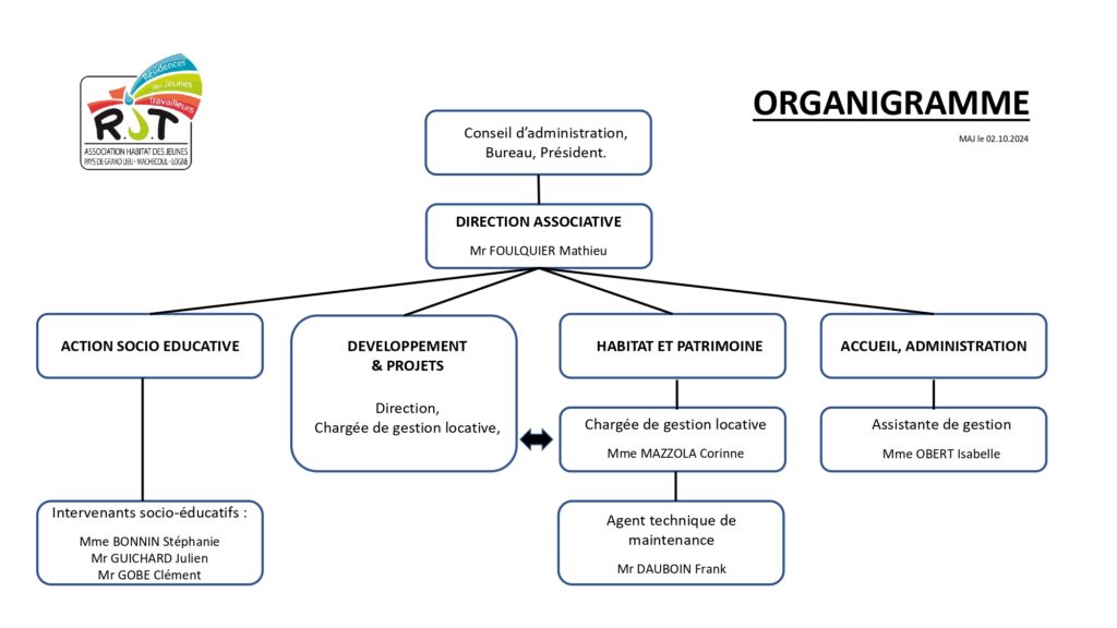 Organigramme de l'association R.J.T.